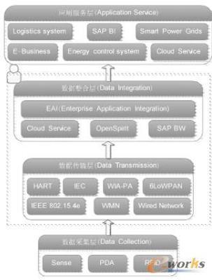 工業(yè)物聯(lián)網(wǎng)研究概述-拓步ERP|ERP系統(tǒng)|ERP軟件|免費(fèi)ERP系統(tǒng)軟件|免費(fèi)進(jìn)銷存軟件|生產(chǎn)管理軟件|文檔管理軟件|倉庫管理軟件|免費(fèi)下載-深圳拓步軟件公司