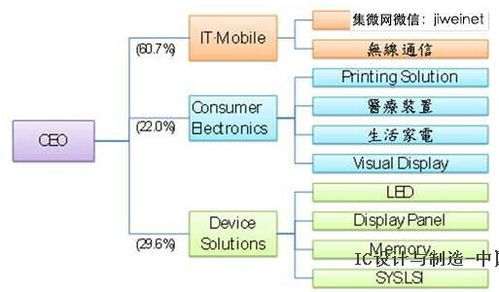 三星厚實(shí)半導(dǎo)體業(yè)務(wù)戰(zhàn)力,強(qiáng)化集團(tuán)產(chǎn)品競爭優(yōu)勢